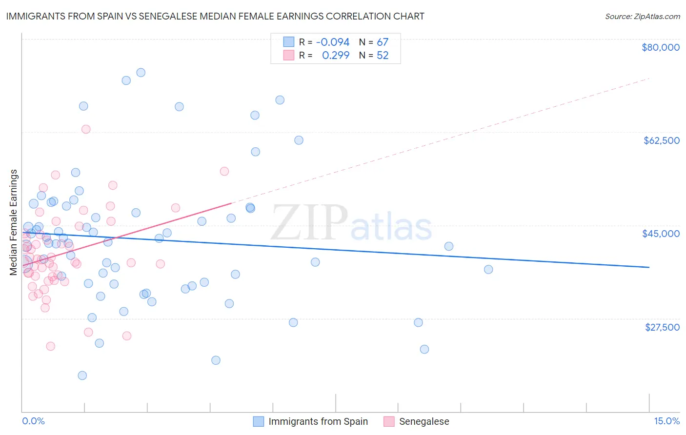 Immigrants from Spain vs Senegalese Median Female Earnings