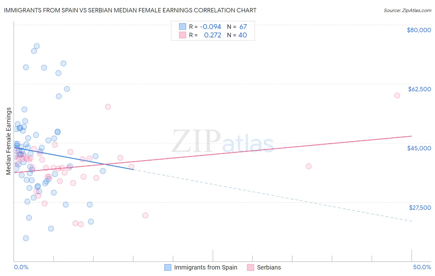 Immigrants from Spain vs Serbian Median Female Earnings