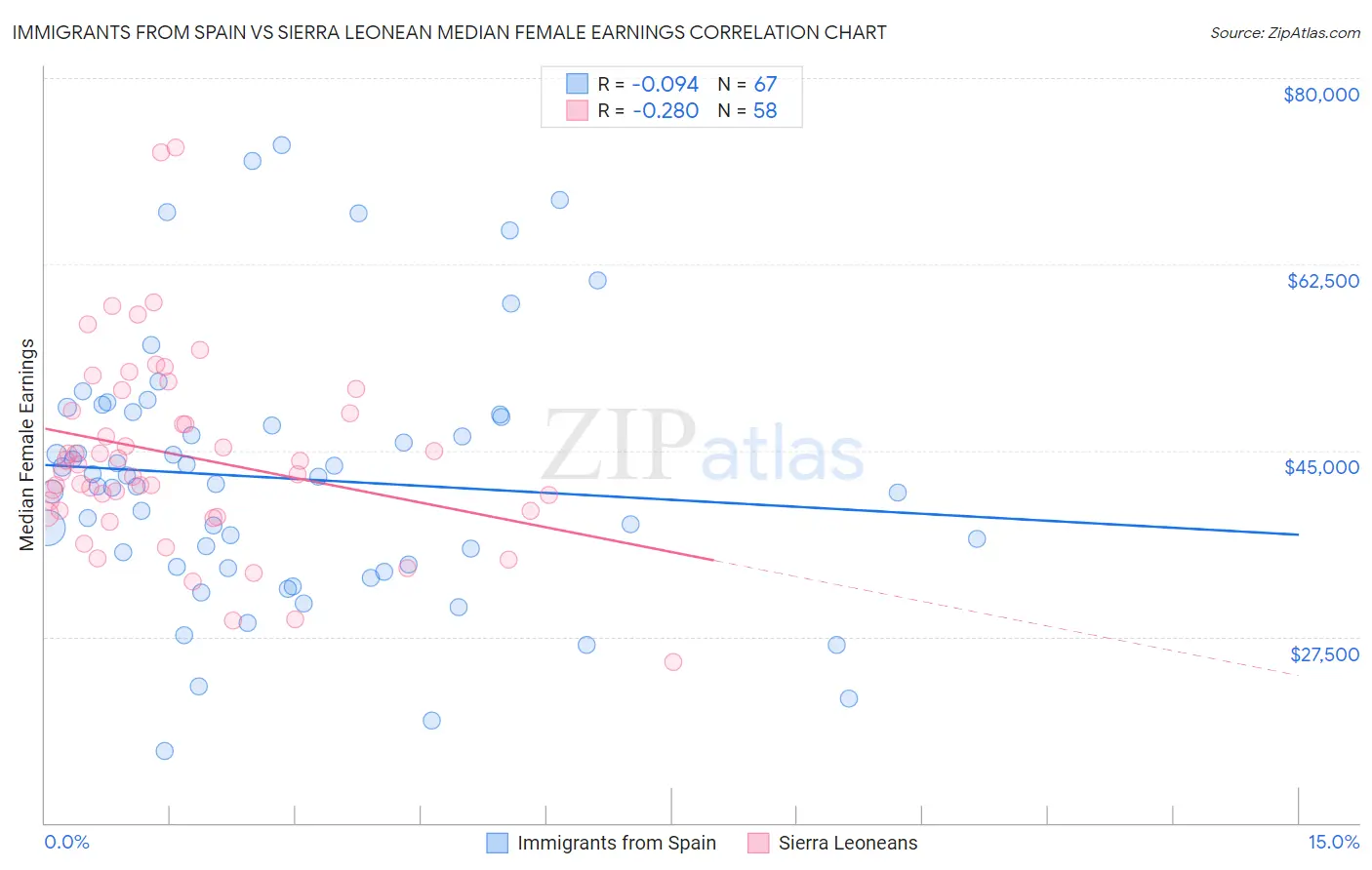 Immigrants from Spain vs Sierra Leonean Median Female Earnings