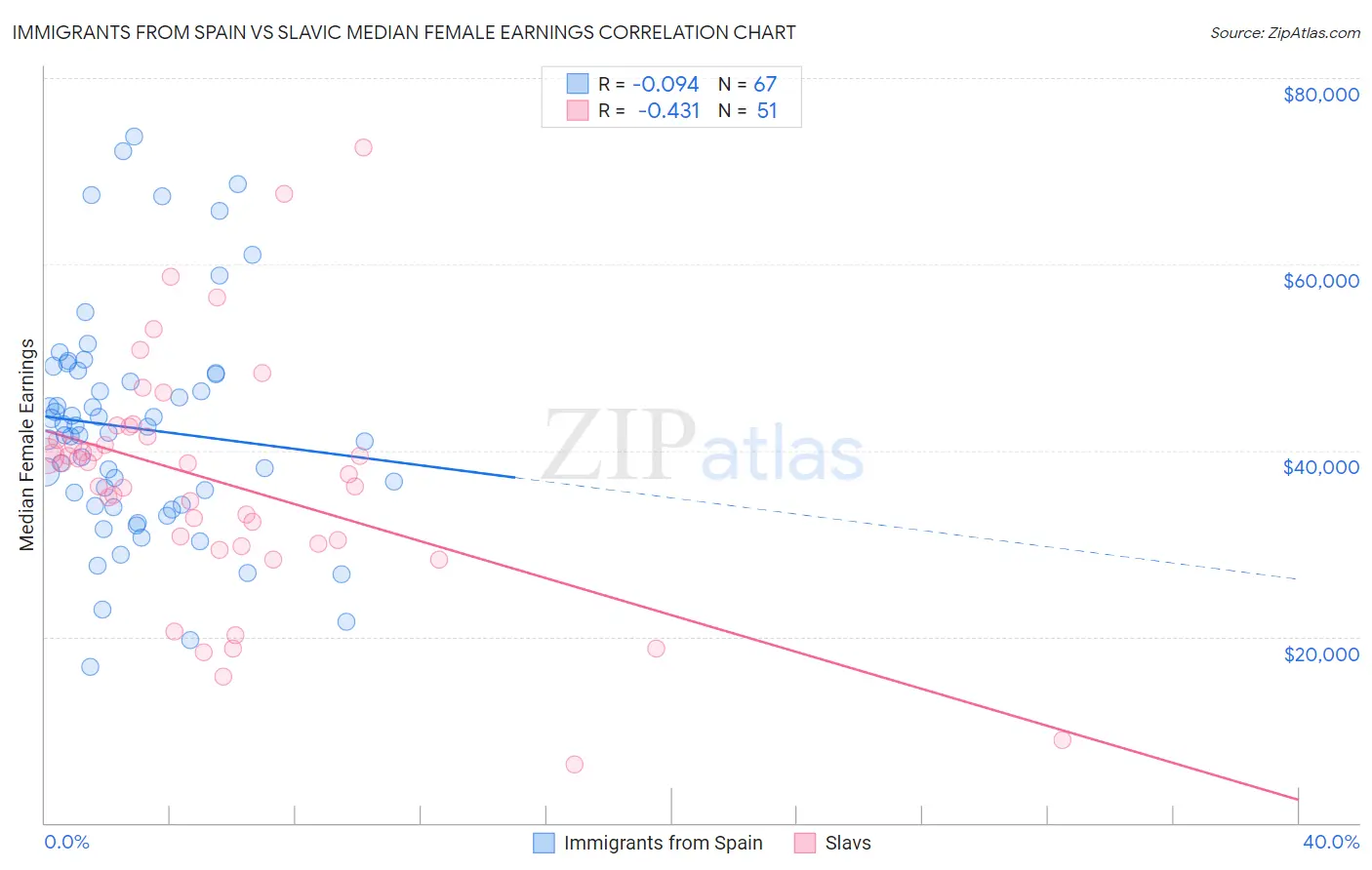 Immigrants from Spain vs Slavic Median Female Earnings