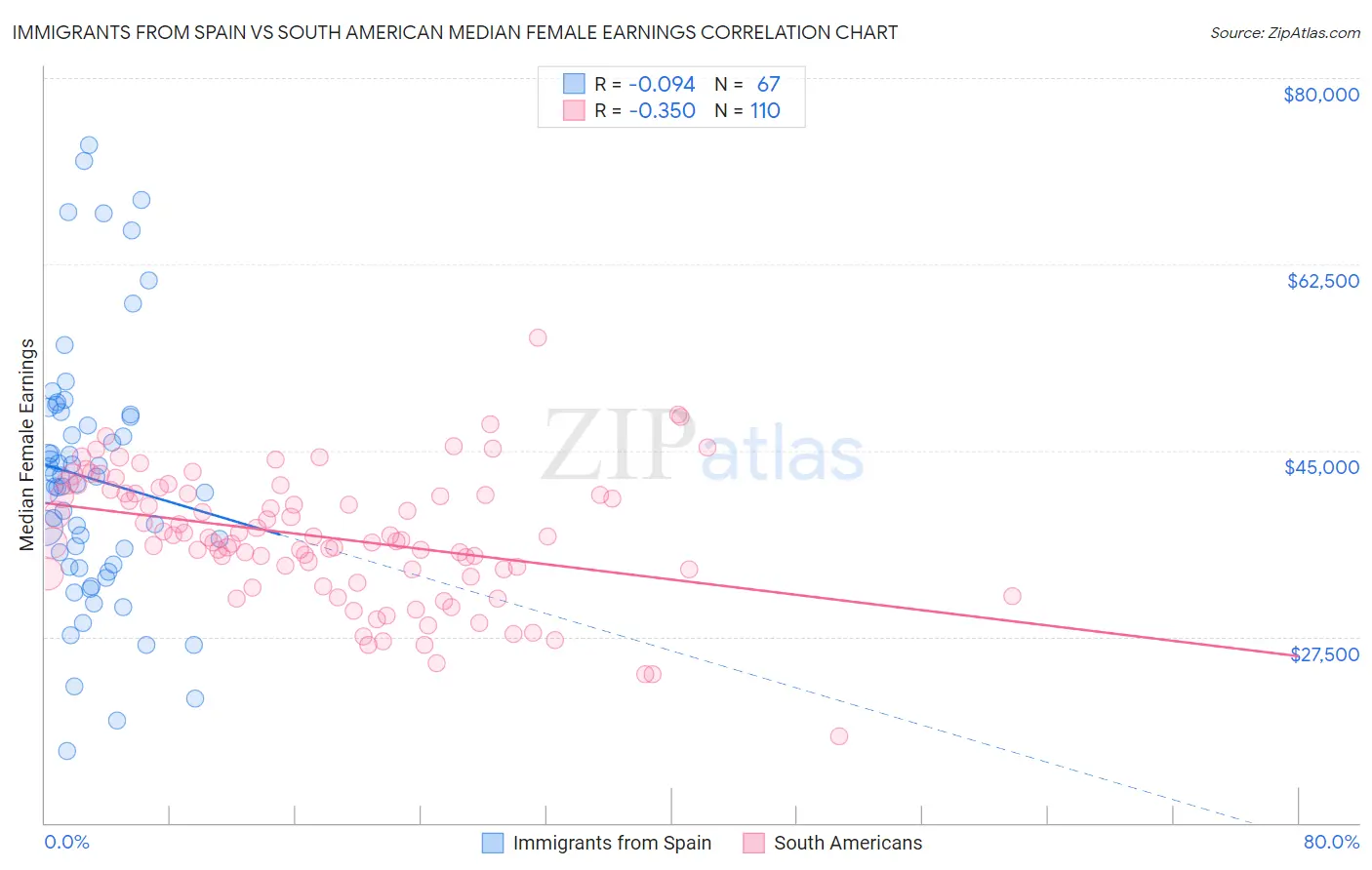 Immigrants from Spain vs South American Median Female Earnings