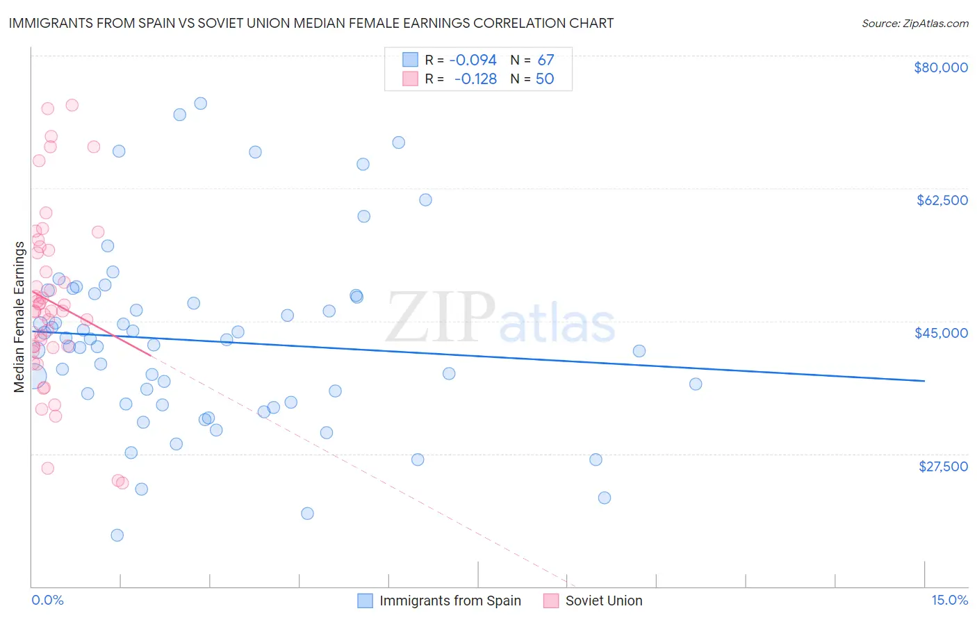 Immigrants from Spain vs Soviet Union Median Female Earnings