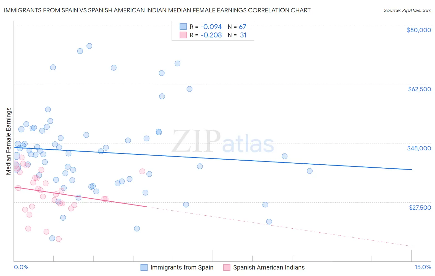 Immigrants from Spain vs Spanish American Indian Median Female Earnings