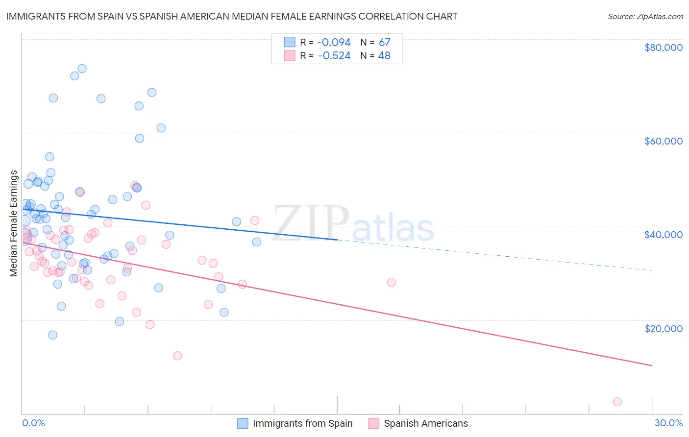 Immigrants from Spain vs Spanish American Median Female Earnings