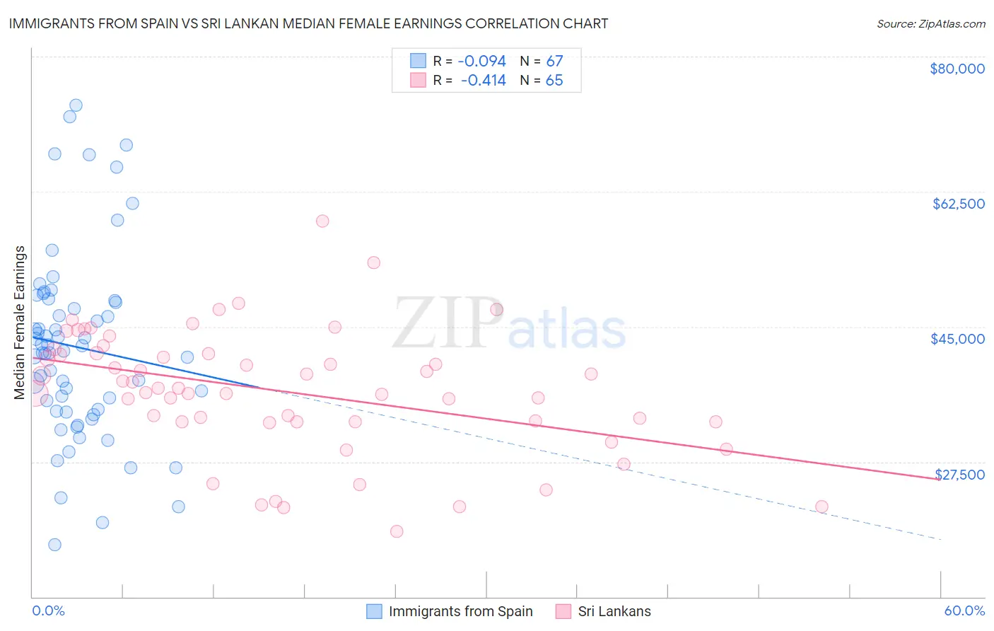Immigrants from Spain vs Sri Lankan Median Female Earnings