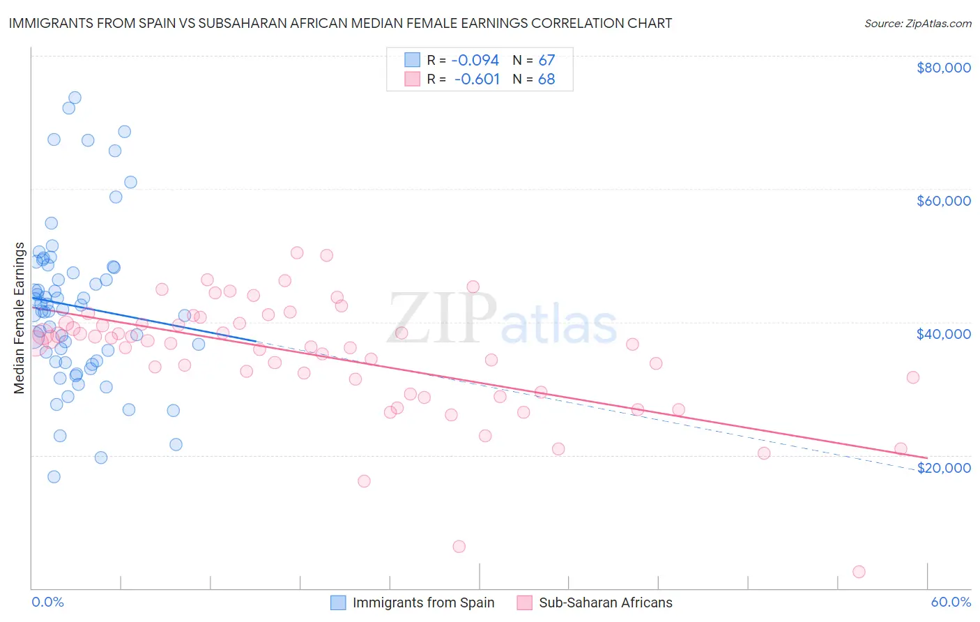 Immigrants from Spain vs Subsaharan African Median Female Earnings