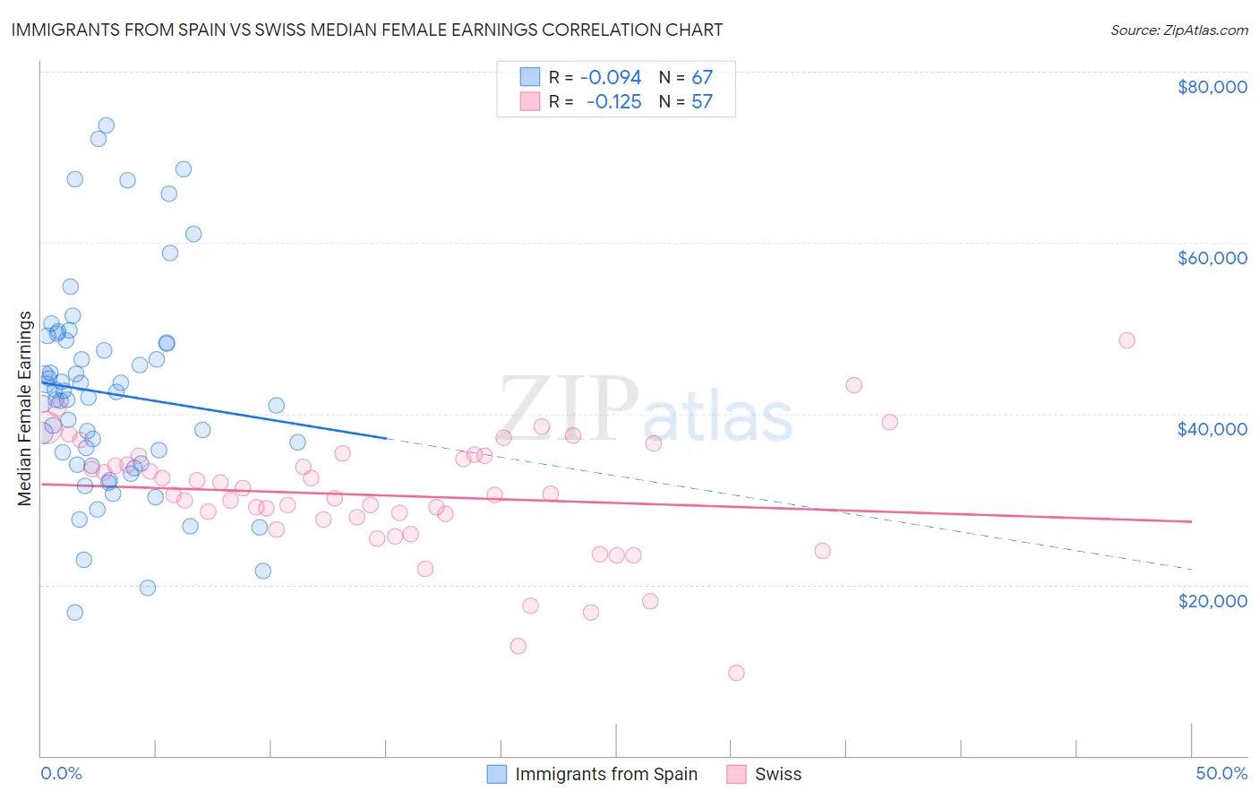 Immigrants from Spain vs Swiss Median Female Earnings