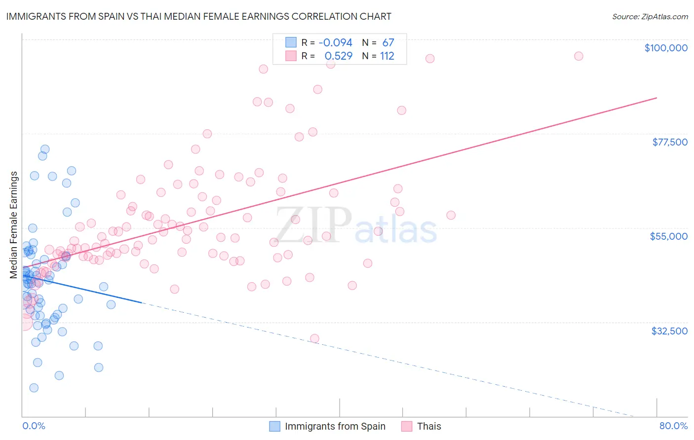 Immigrants from Spain vs Thai Median Female Earnings