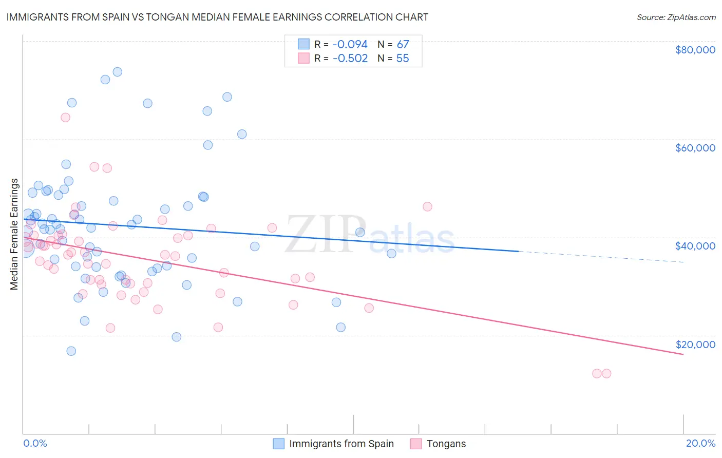 Immigrants from Spain vs Tongan Median Female Earnings