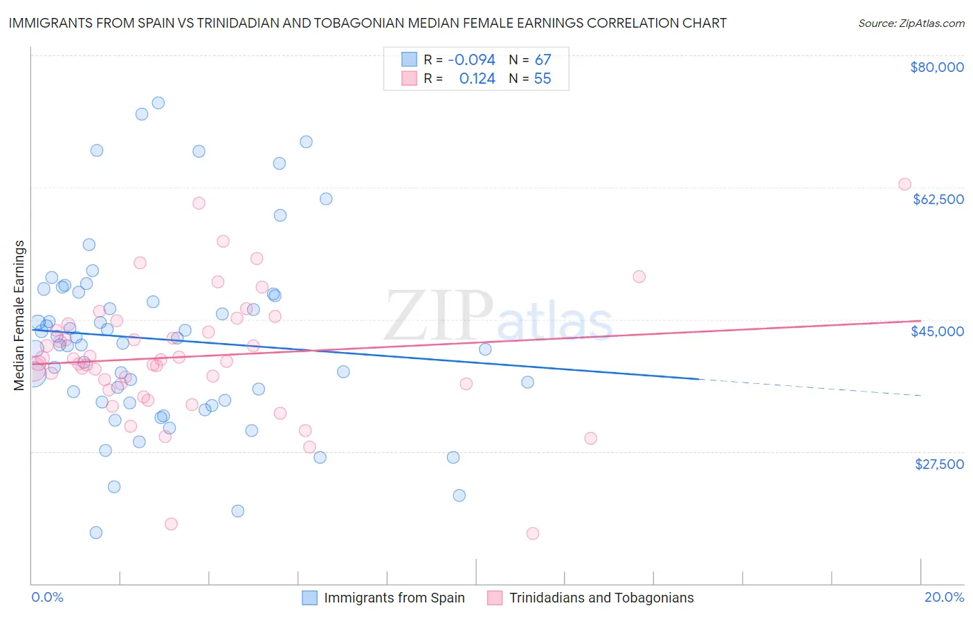 Immigrants from Spain vs Trinidadian and Tobagonian Median Female Earnings