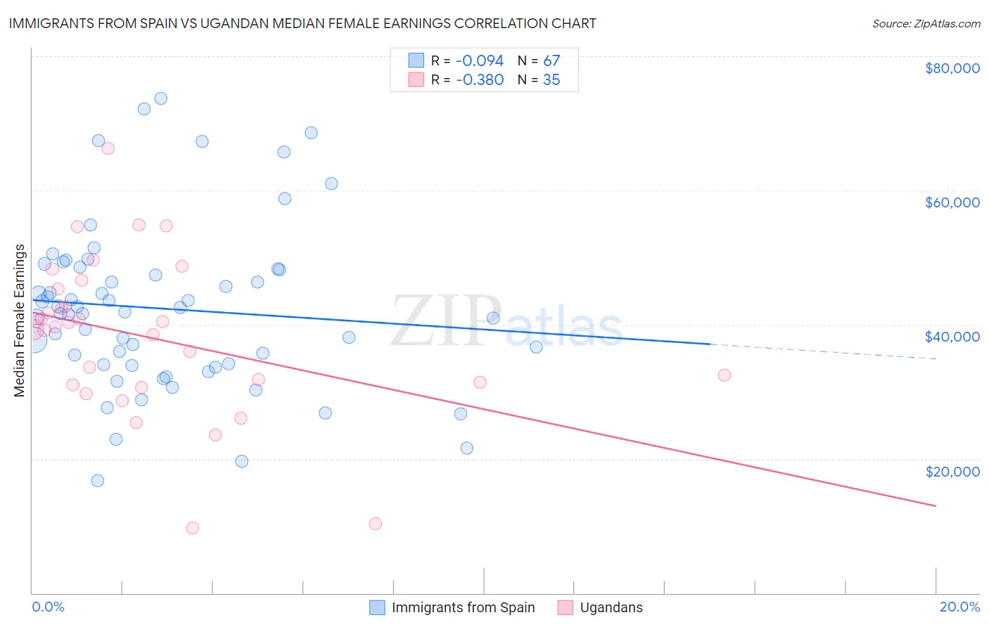 Immigrants from Spain vs Ugandan Median Female Earnings