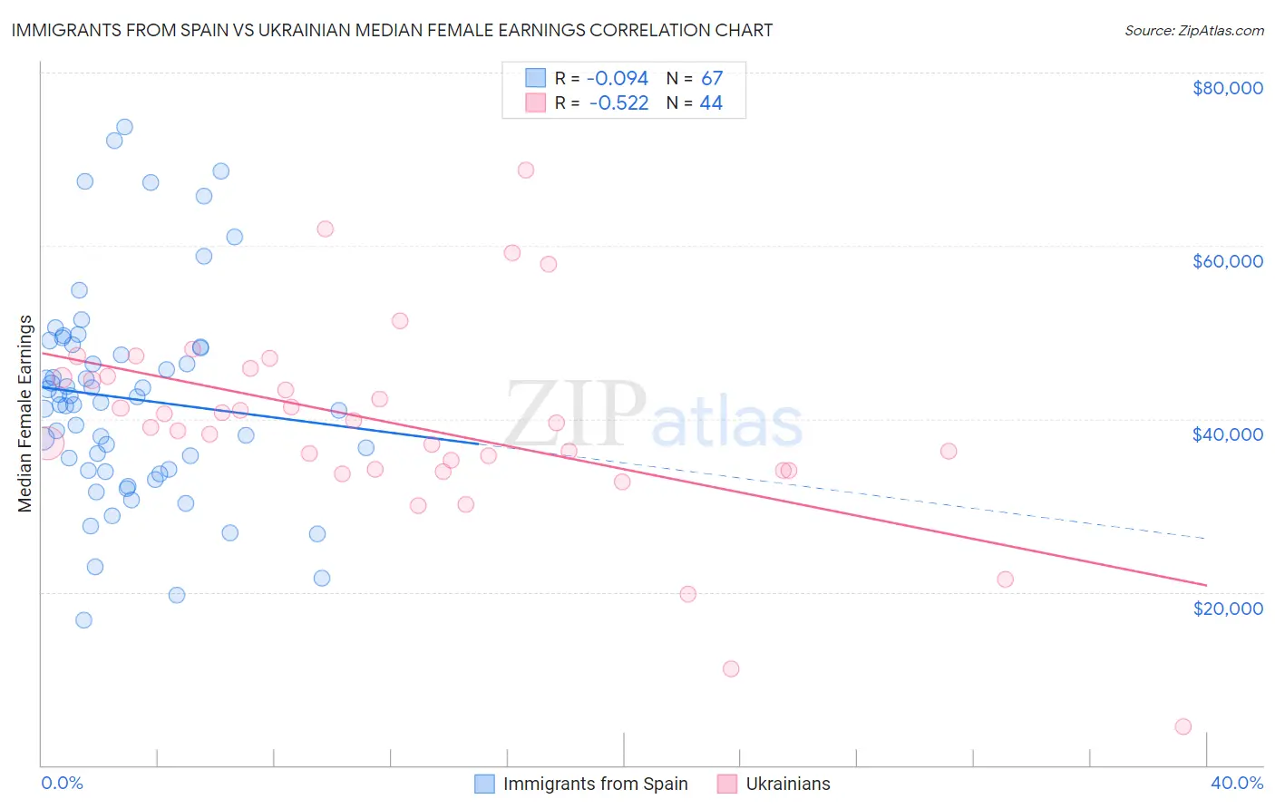 Immigrants from Spain vs Ukrainian Median Female Earnings