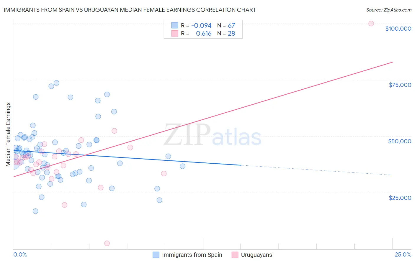 Immigrants from Spain vs Uruguayan Median Female Earnings