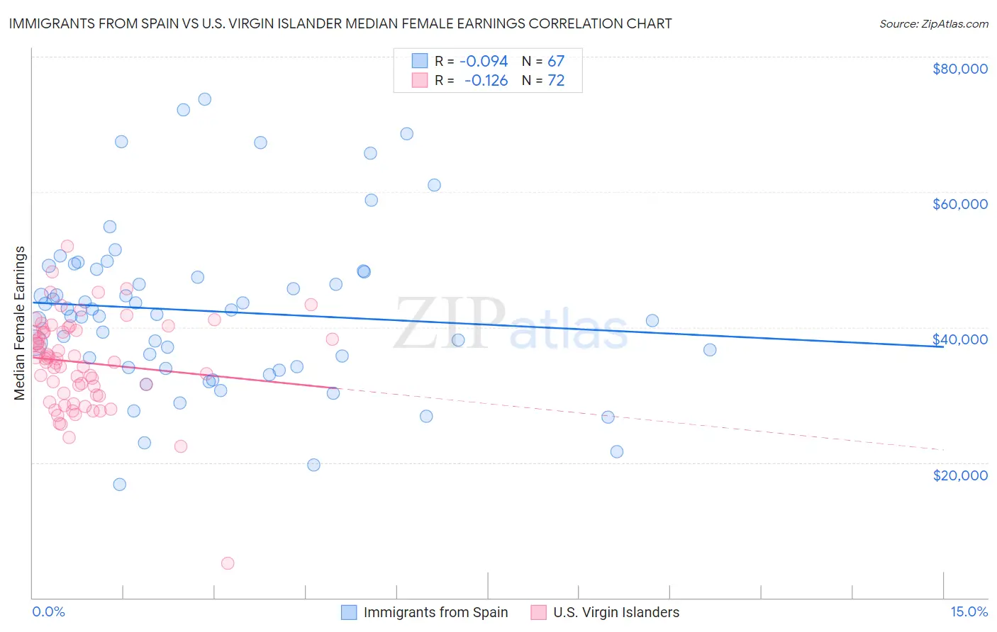 Immigrants from Spain vs U.S. Virgin Islander Median Female Earnings