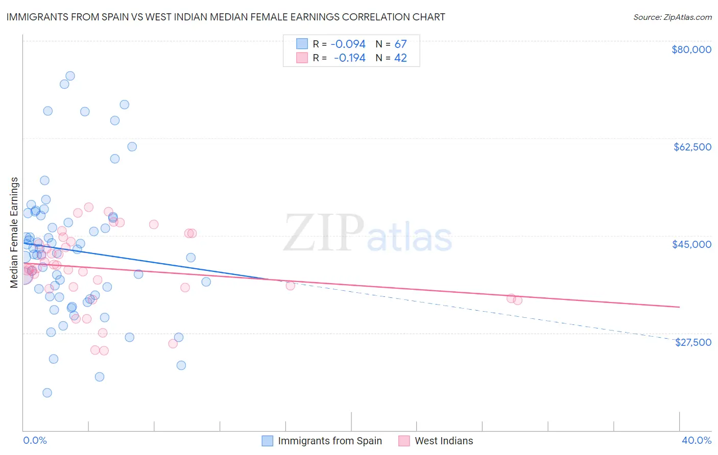 Immigrants from Spain vs West Indian Median Female Earnings