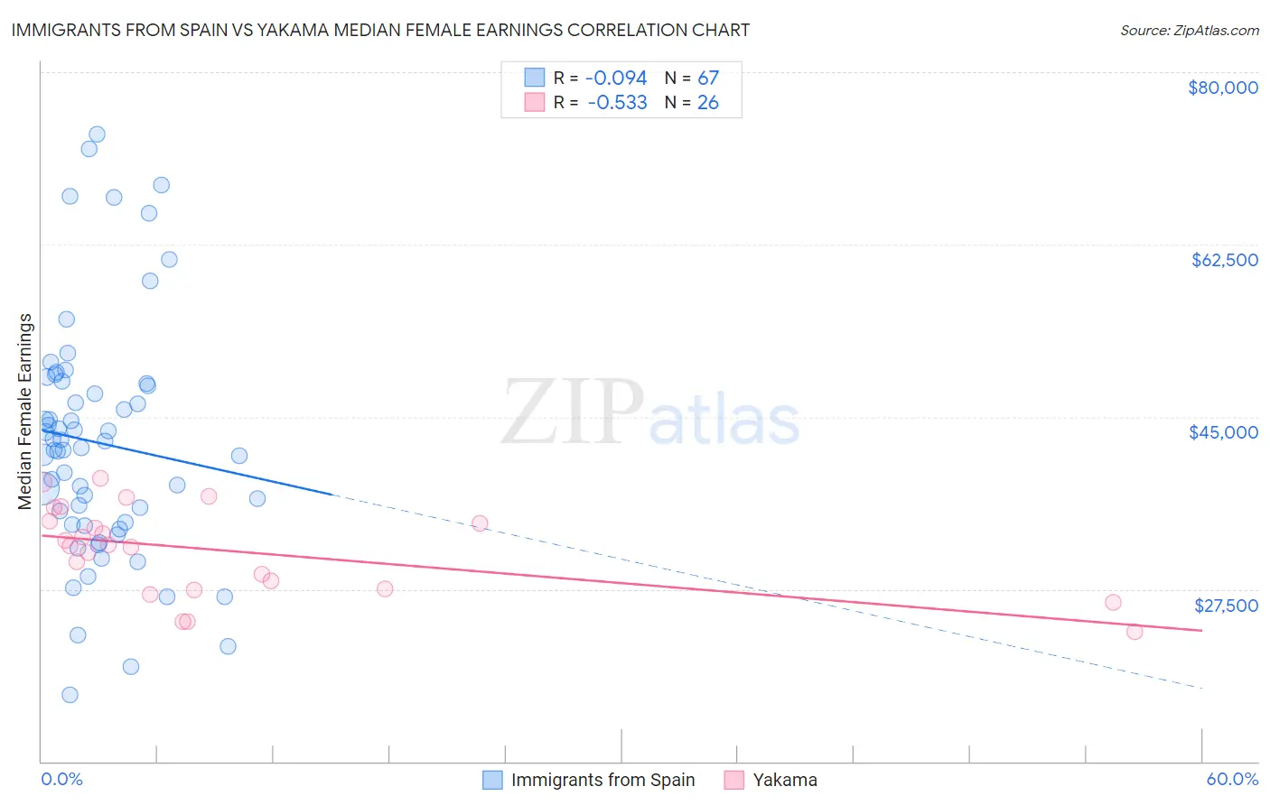 Immigrants from Spain vs Yakama Median Female Earnings