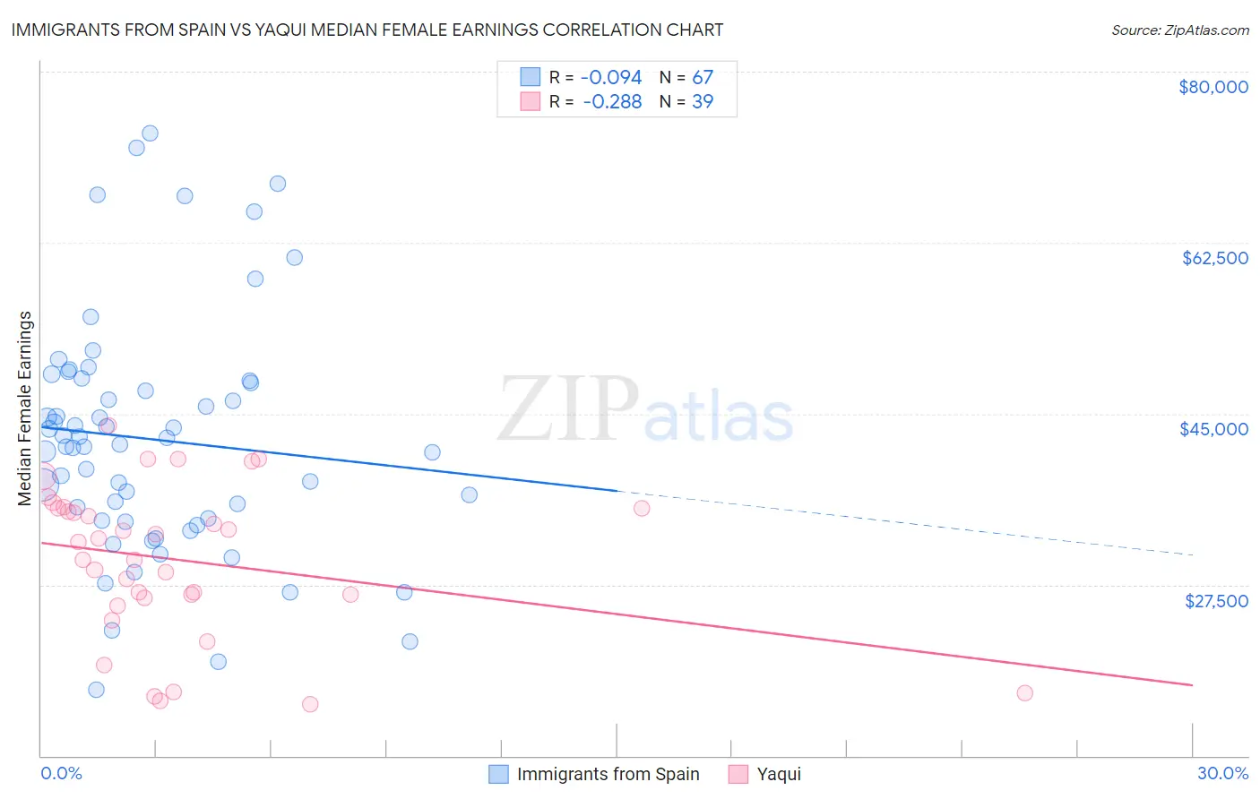 Immigrants from Spain vs Yaqui Median Female Earnings