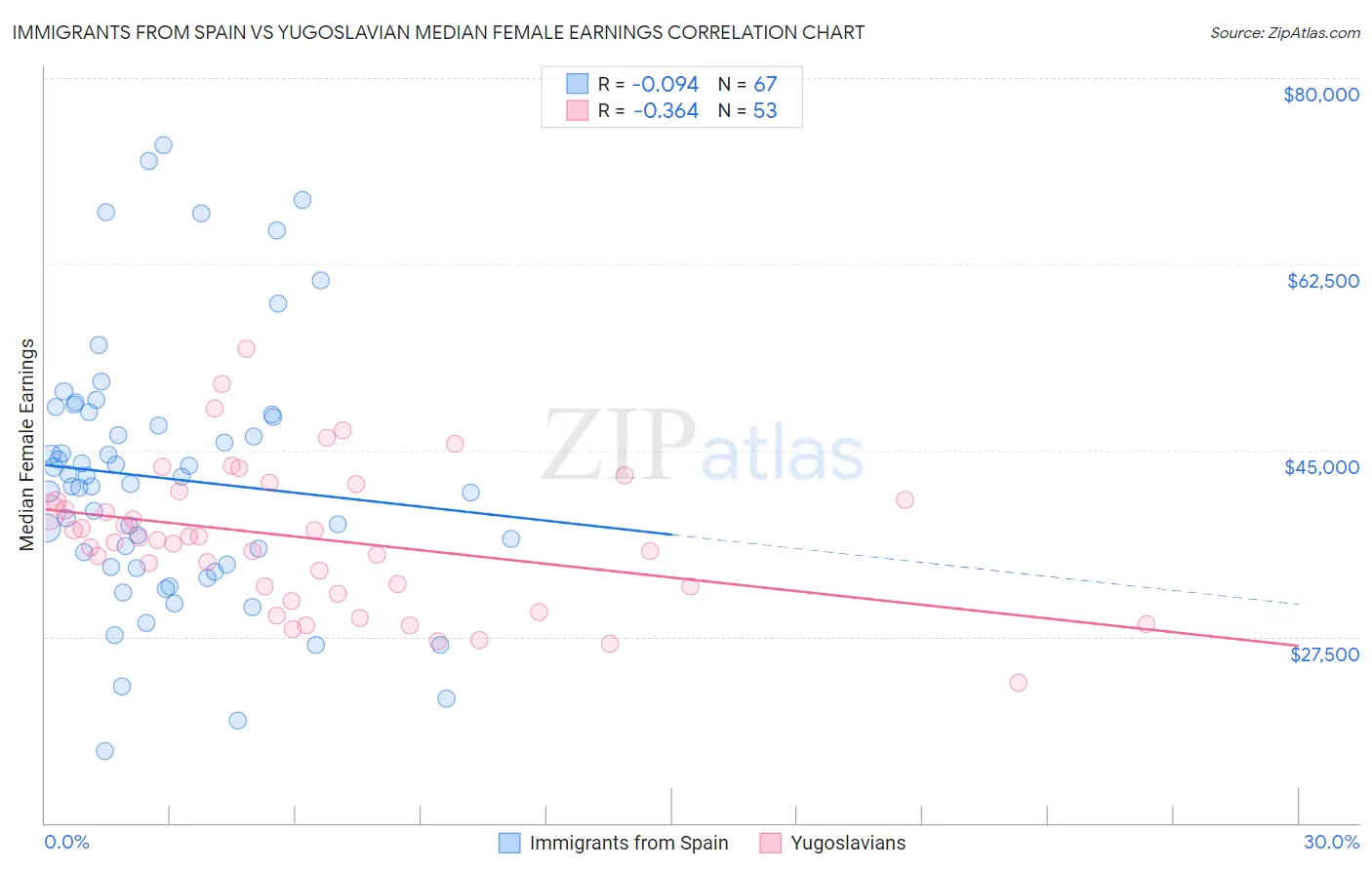 Immigrants from Spain vs Yugoslavian Median Female Earnings