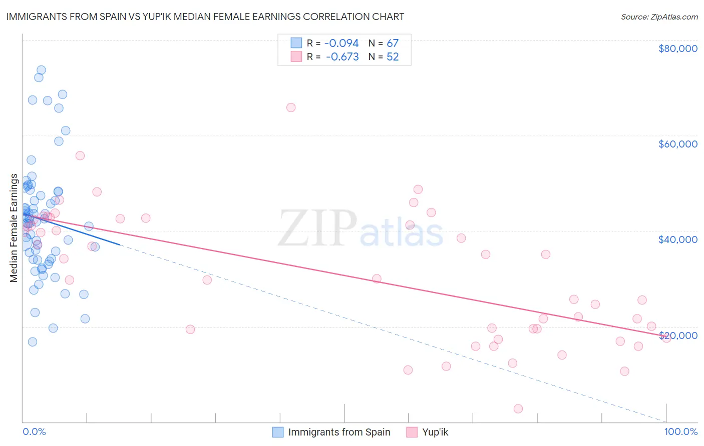 Immigrants from Spain vs Yup'ik Median Female Earnings