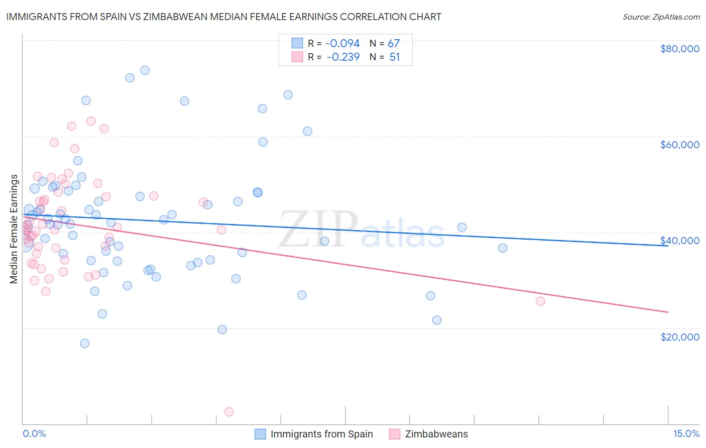 Immigrants from Spain vs Zimbabwean Median Female Earnings