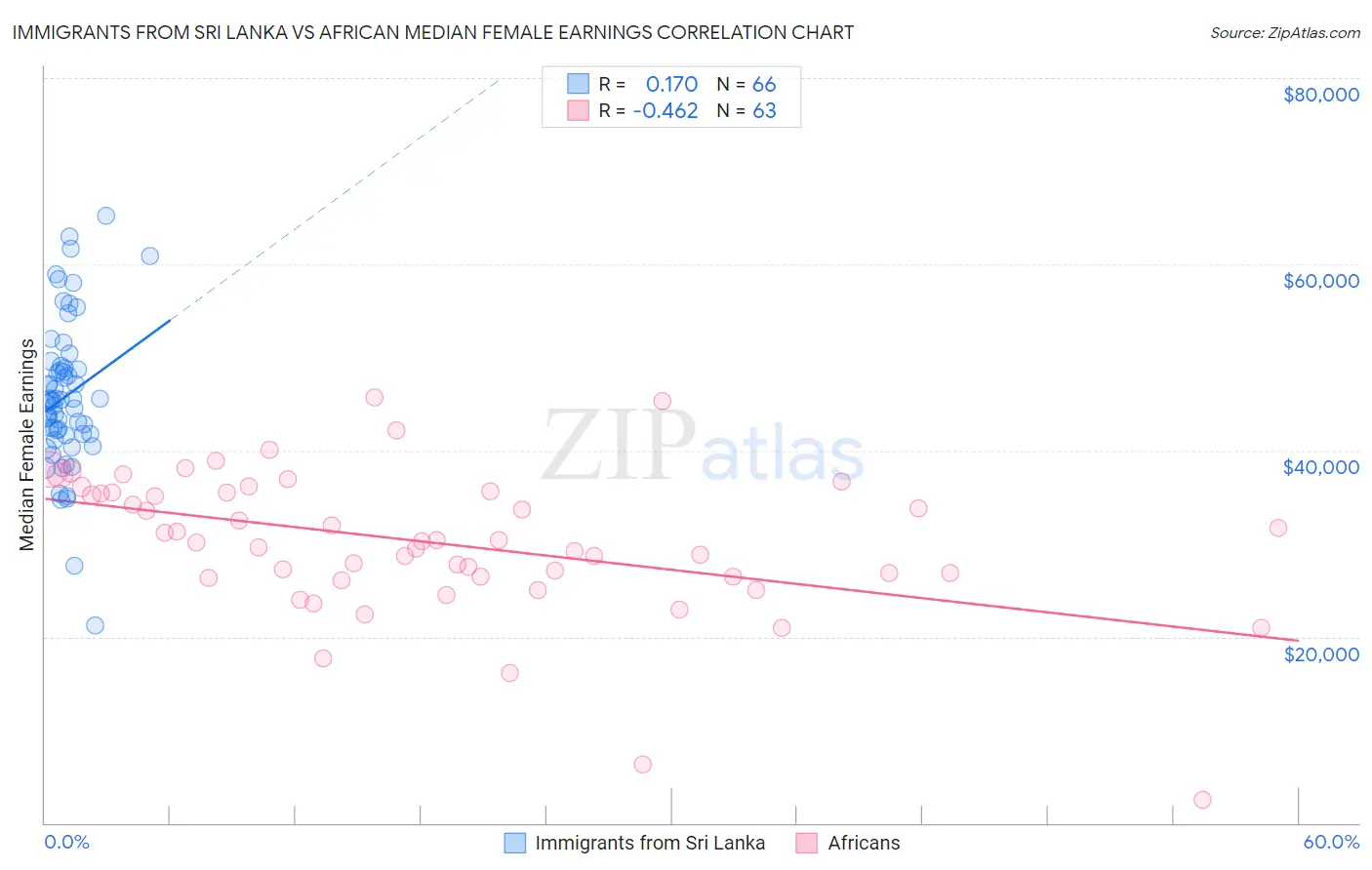 Immigrants from Sri Lanka vs African Median Female Earnings