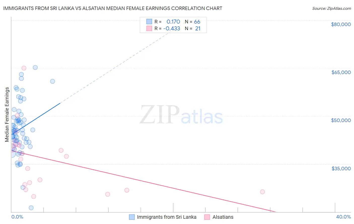 Immigrants from Sri Lanka vs Alsatian Median Female Earnings