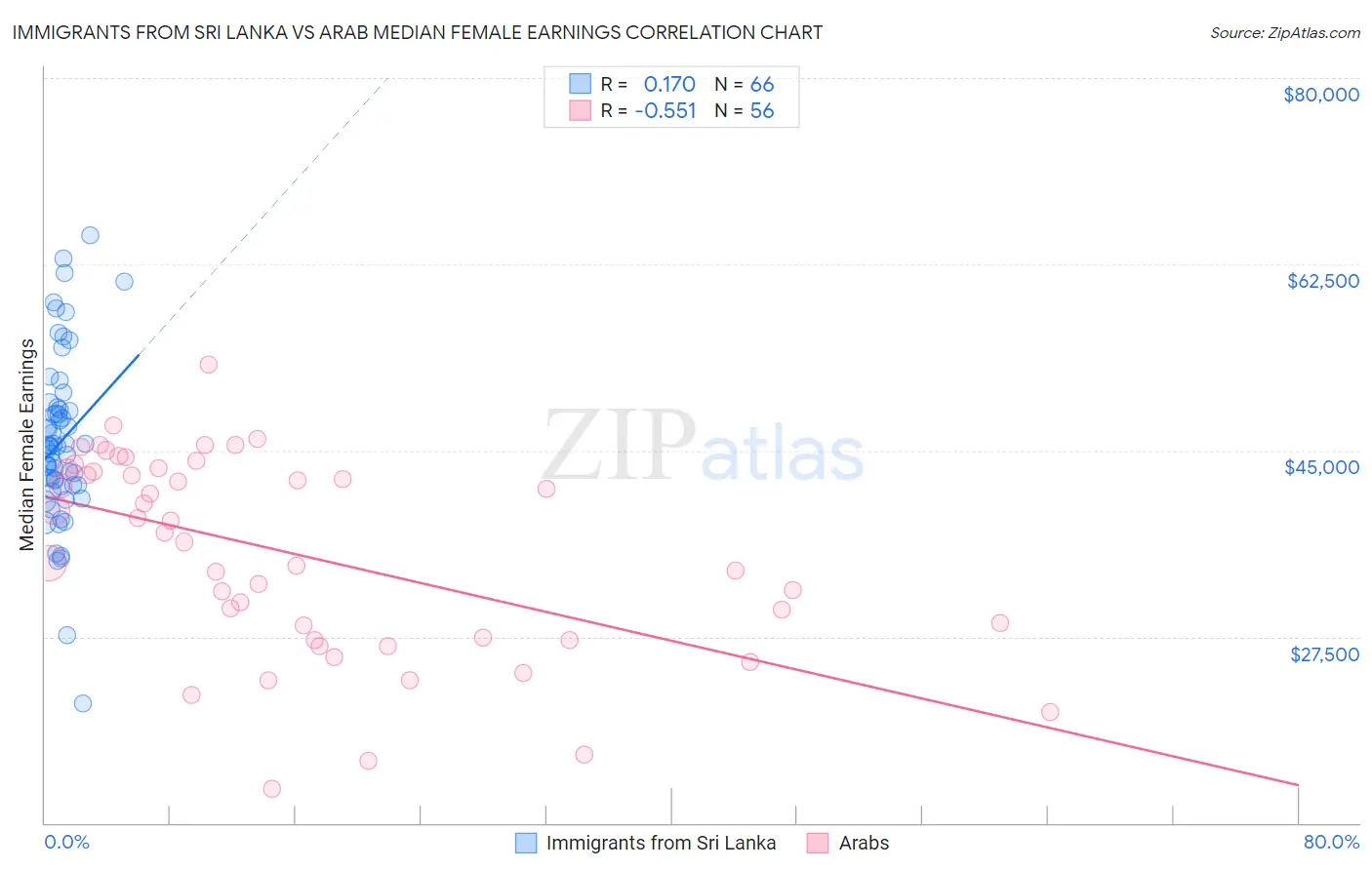 Immigrants from Sri Lanka vs Arab Median Female Earnings