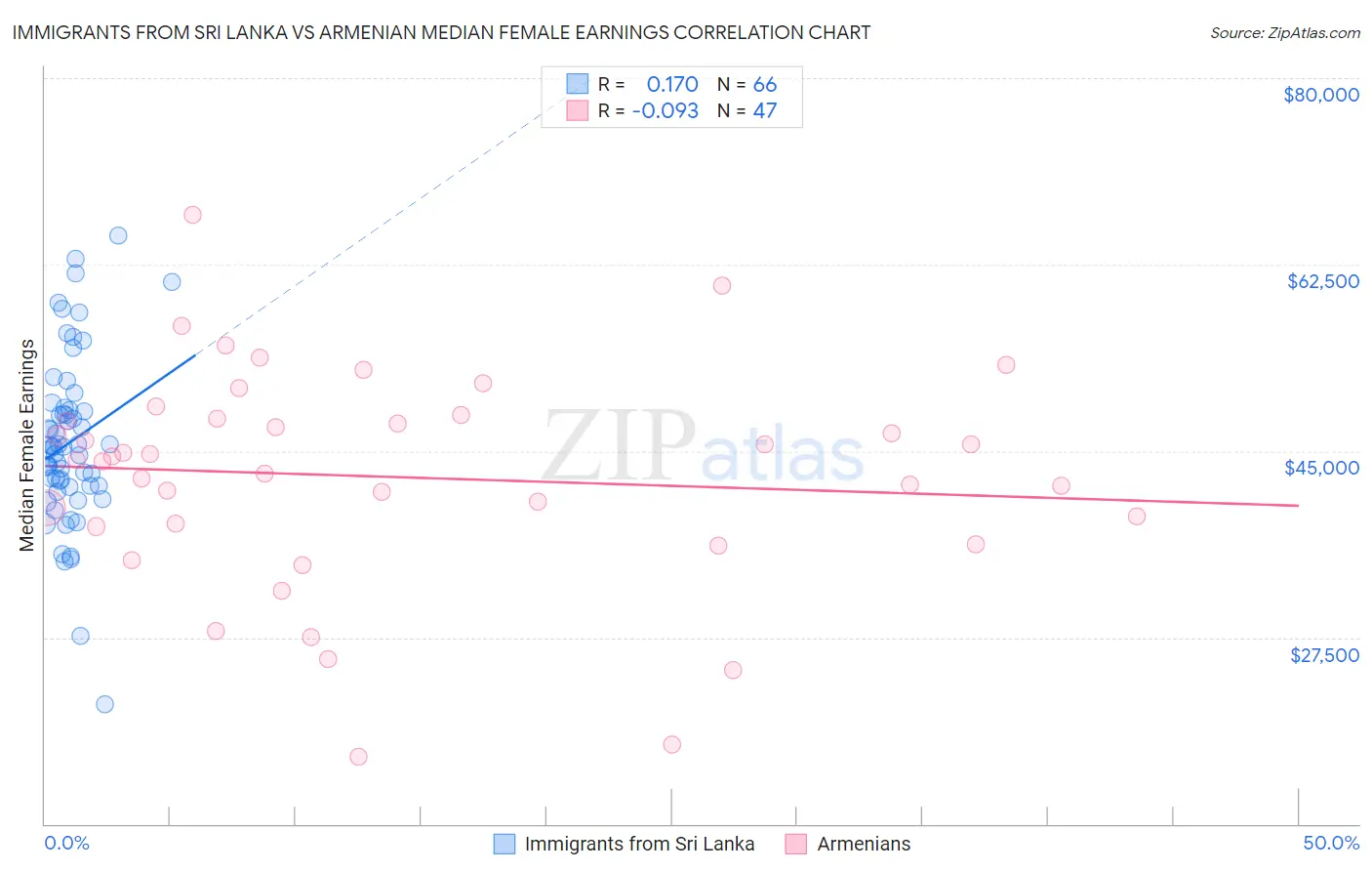 Immigrants from Sri Lanka vs Armenian Median Female Earnings