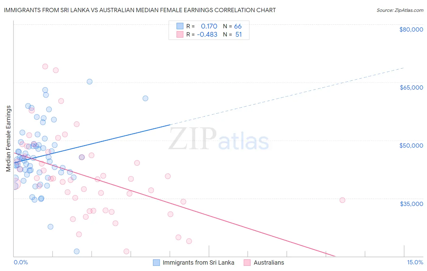 Immigrants from Sri Lanka vs Australian Median Female Earnings