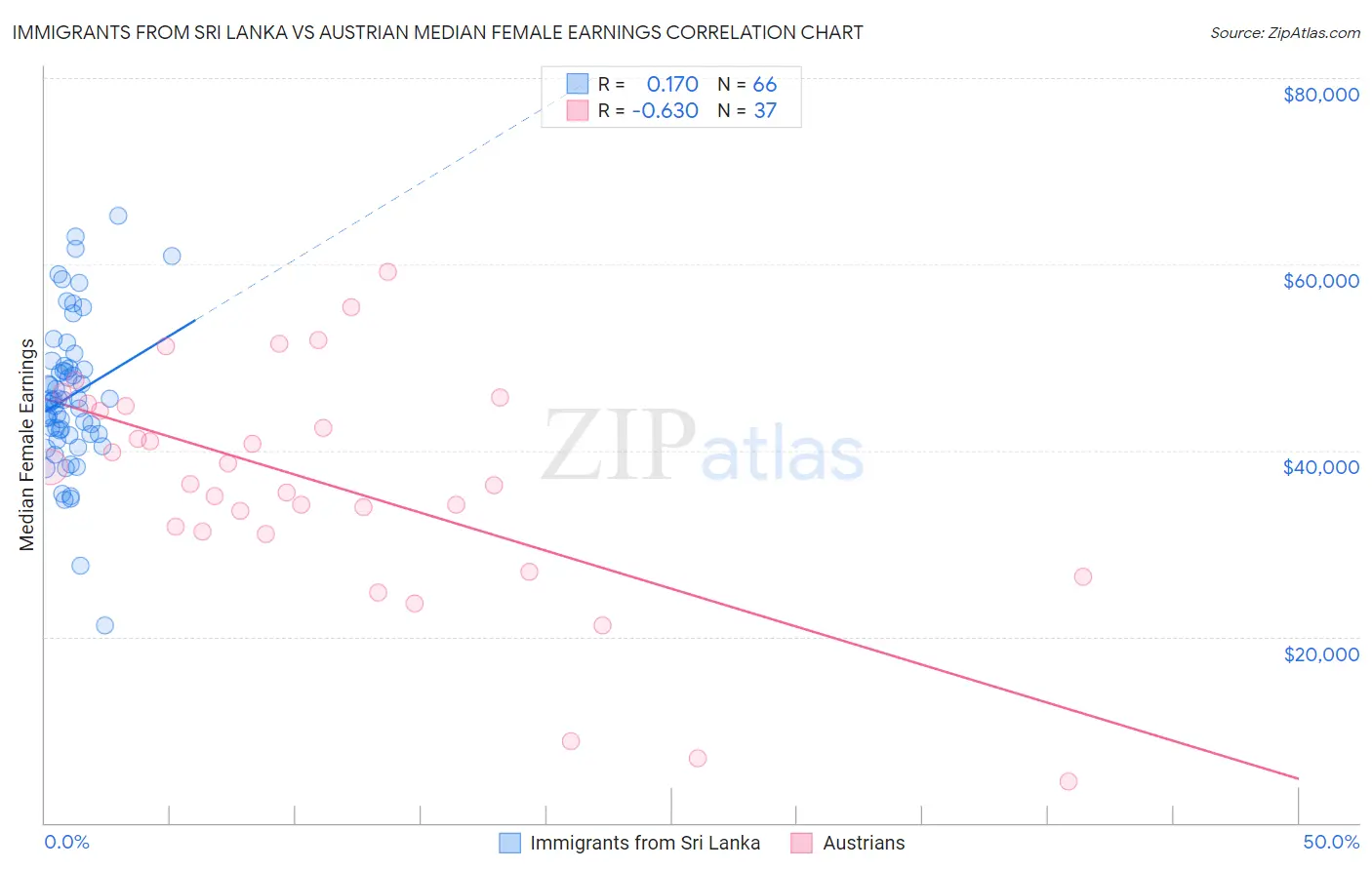 Immigrants from Sri Lanka vs Austrian Median Female Earnings