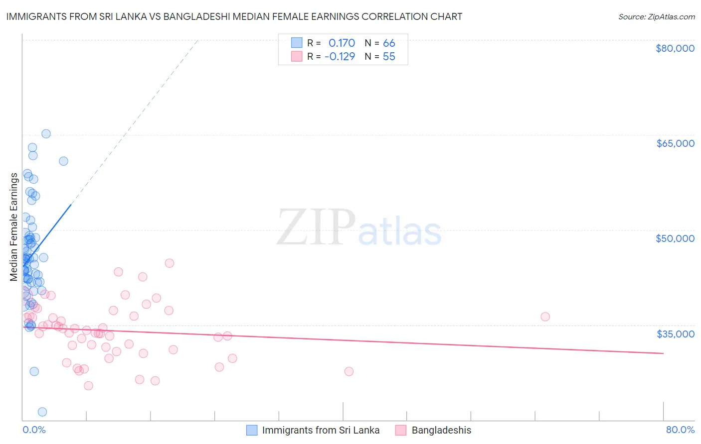Immigrants from Sri Lanka vs Bangladeshi Median Female Earnings