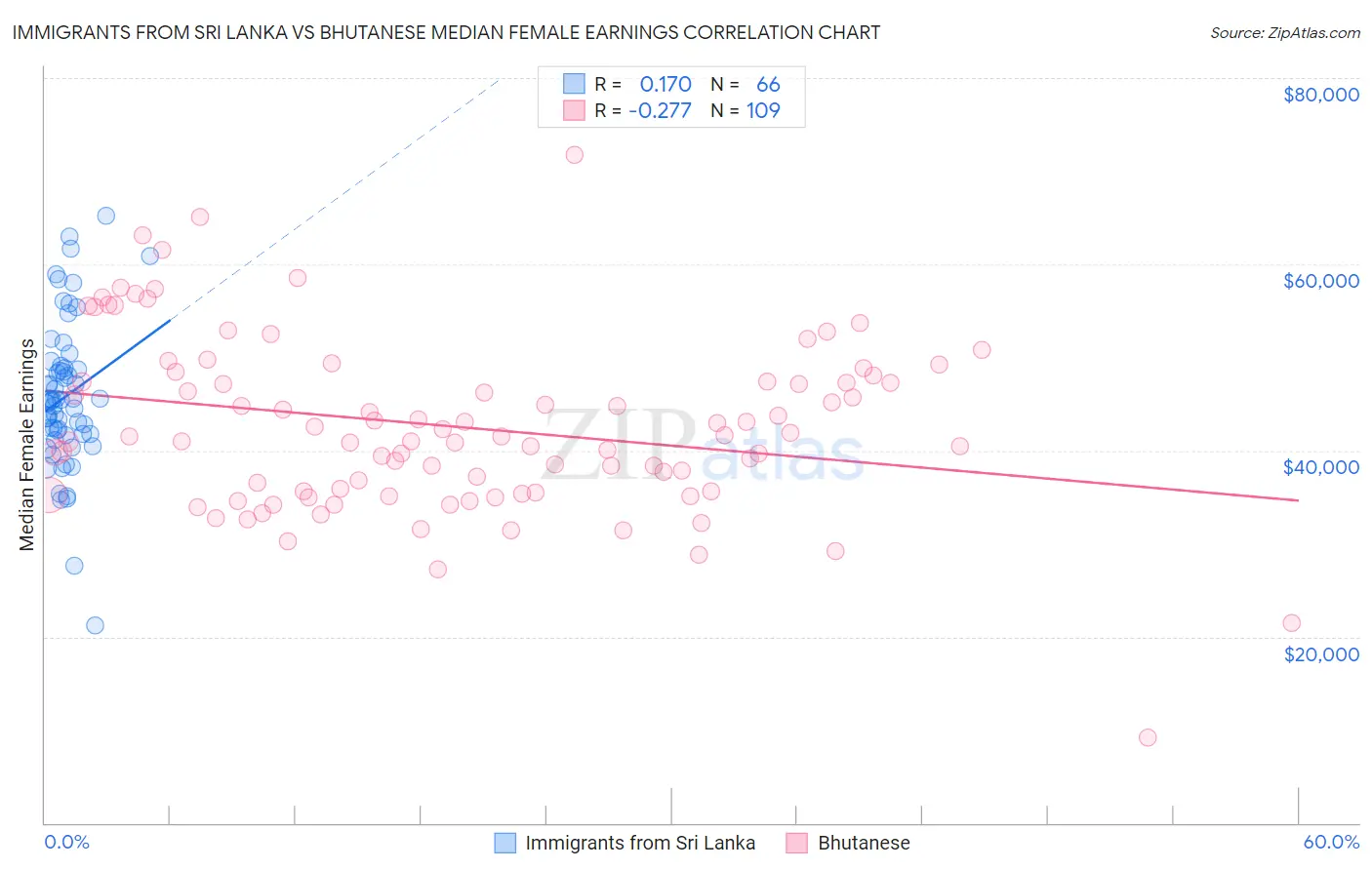 Immigrants from Sri Lanka vs Bhutanese Median Female Earnings