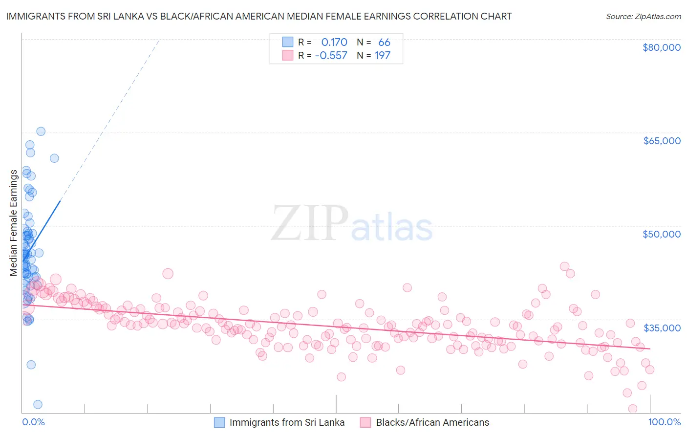 Immigrants from Sri Lanka vs Black/African American Median Female Earnings