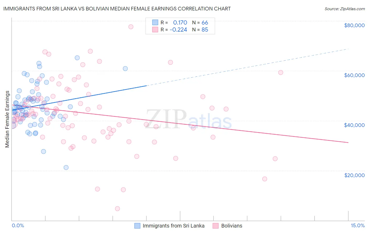 Immigrants from Sri Lanka vs Bolivian Median Female Earnings