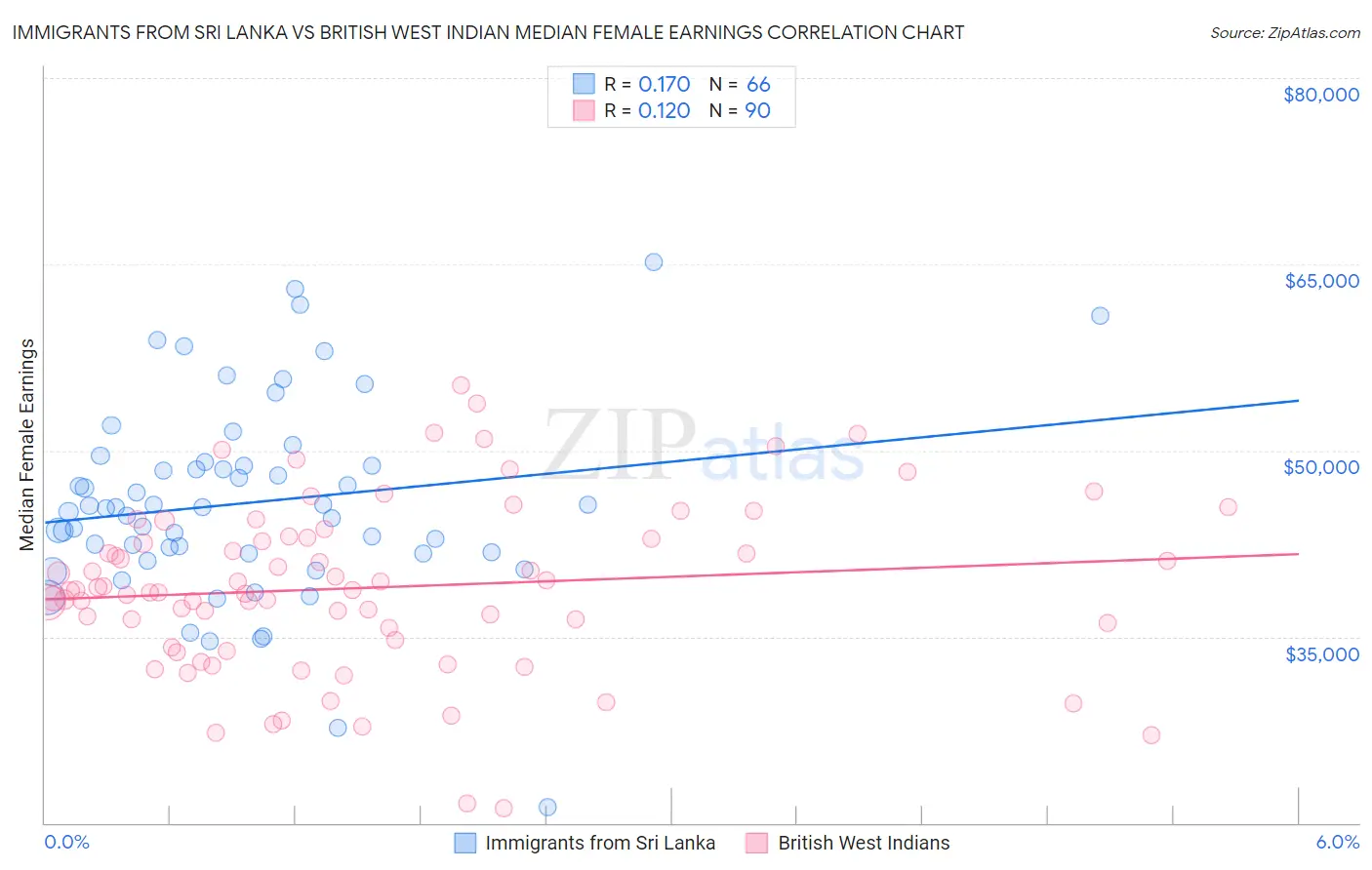 Immigrants from Sri Lanka vs British West Indian Median Female Earnings