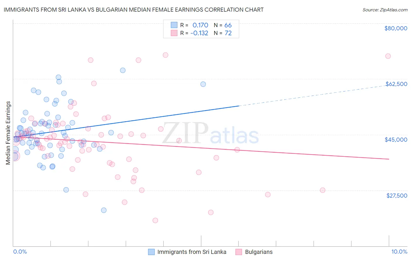 Immigrants from Sri Lanka vs Bulgarian Median Female Earnings