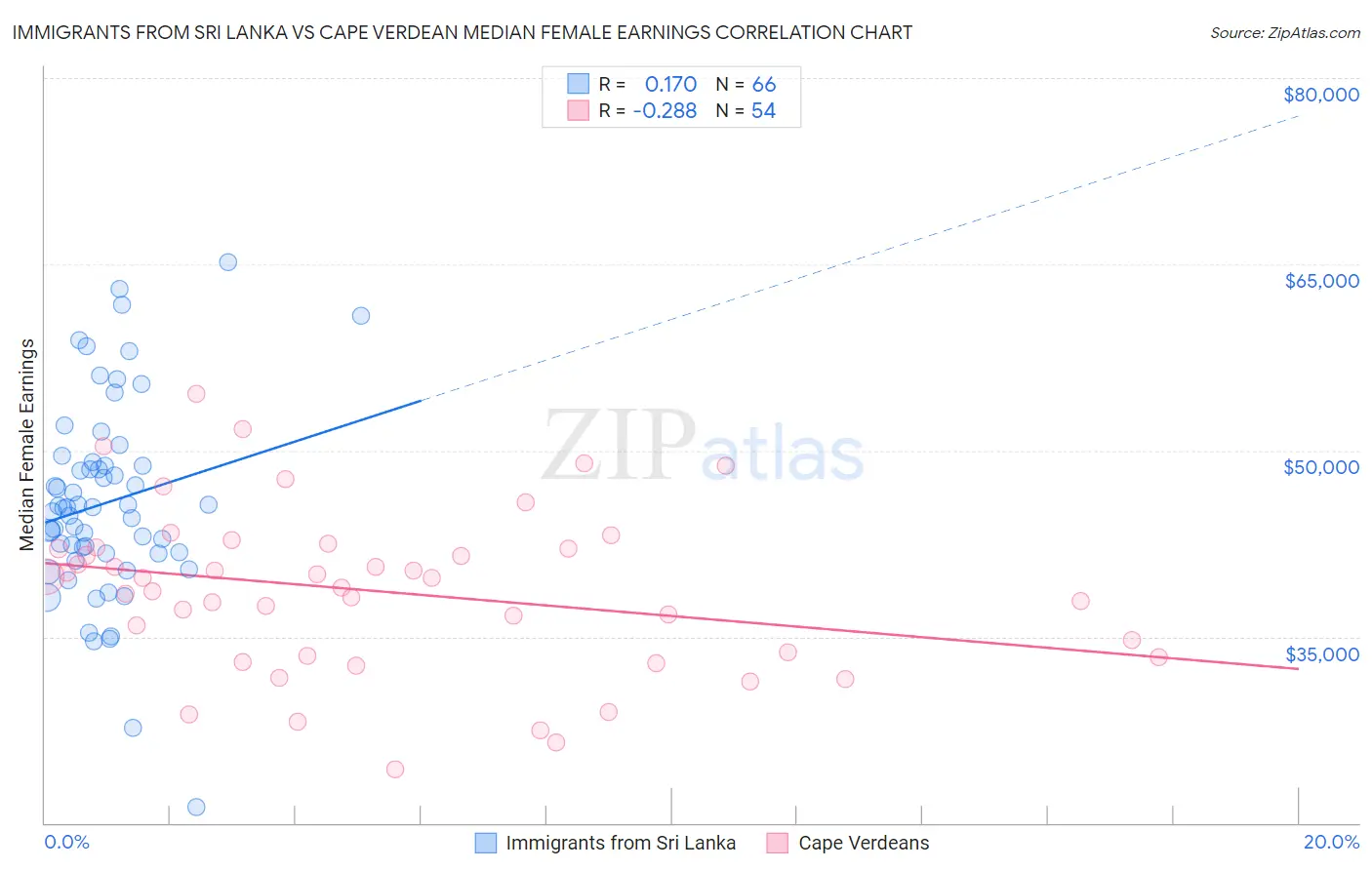 Immigrants from Sri Lanka vs Cape Verdean Median Female Earnings