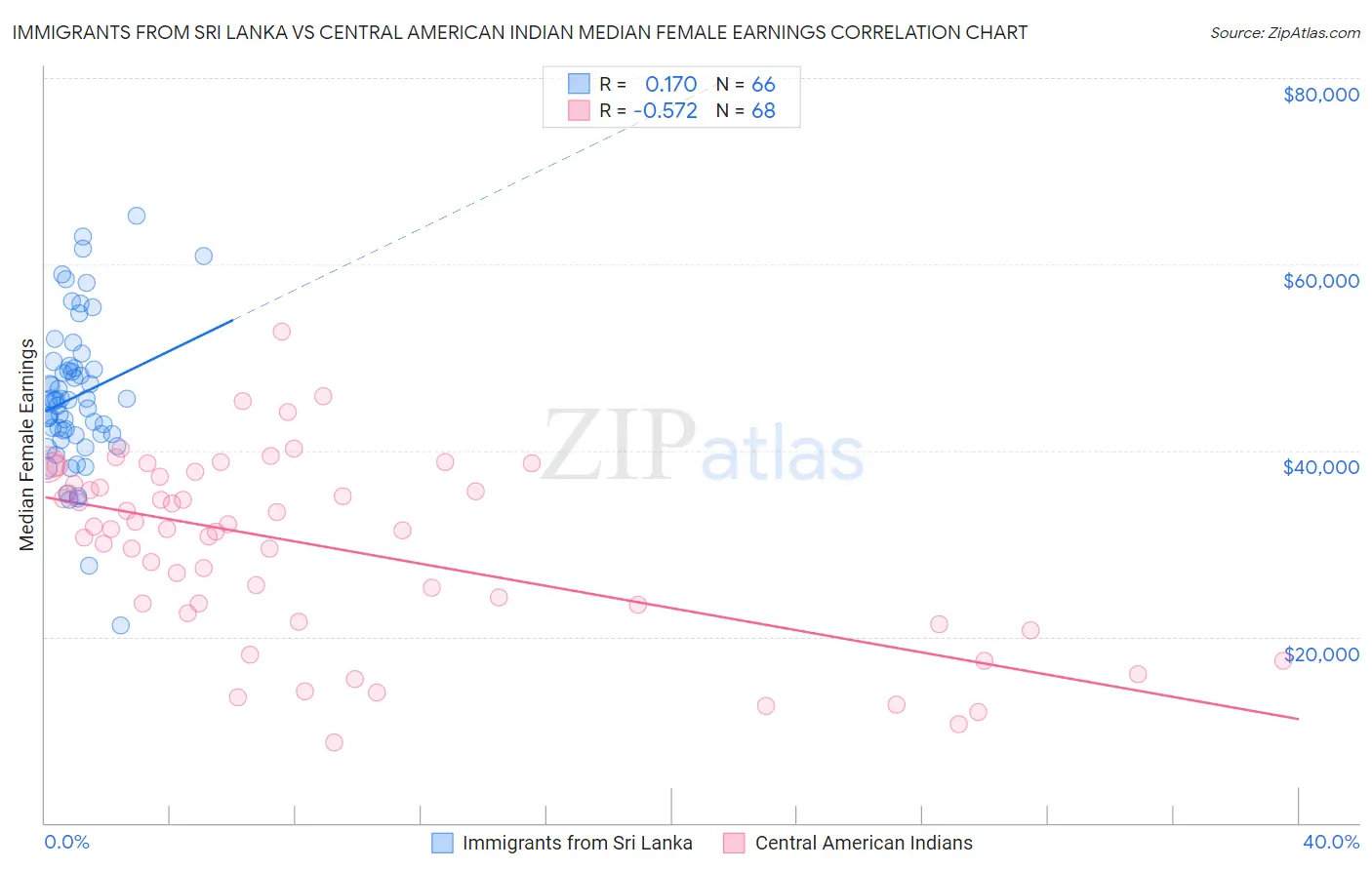 Immigrants from Sri Lanka vs Central American Indian Median Female Earnings