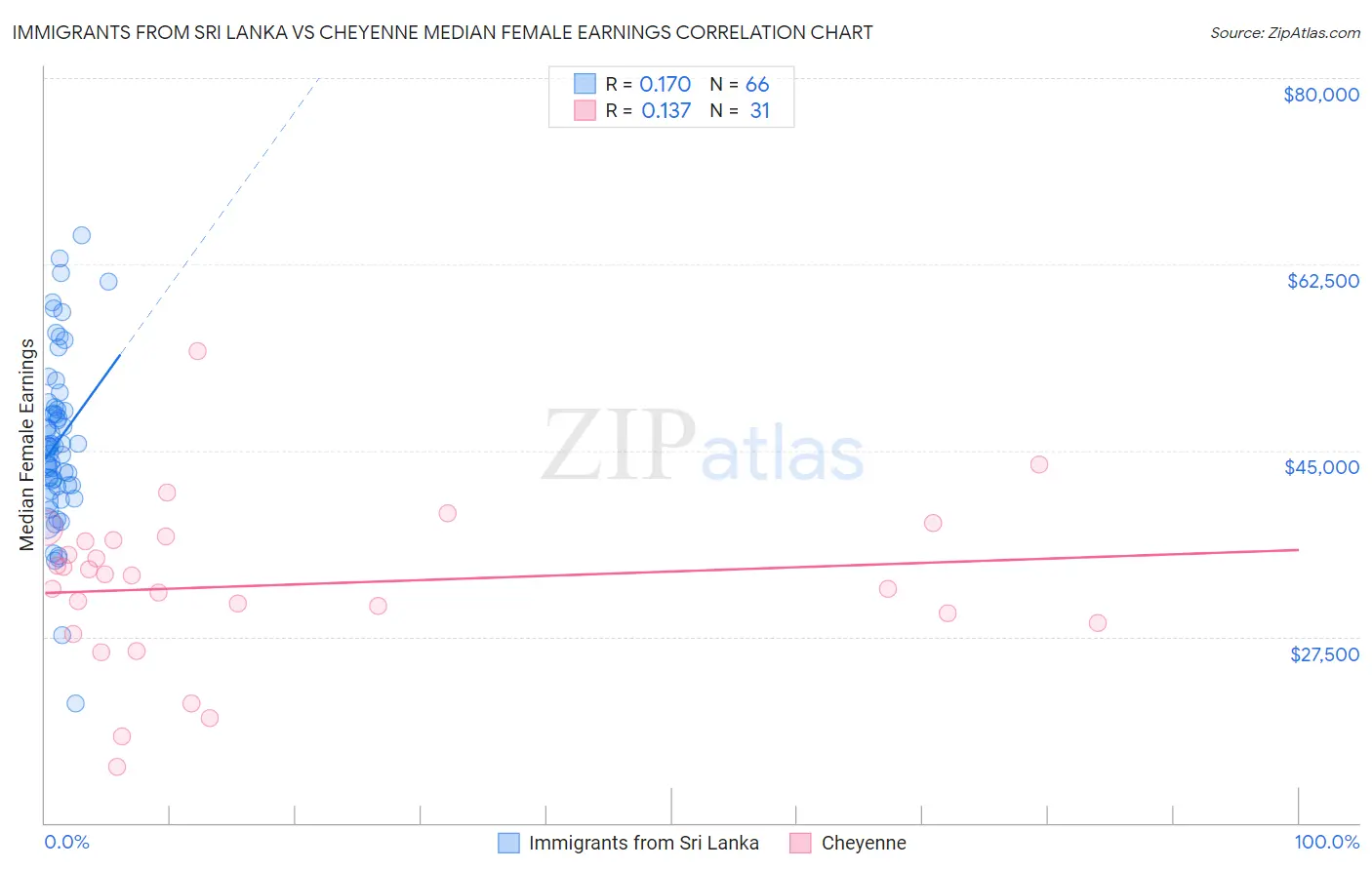 Immigrants from Sri Lanka vs Cheyenne Median Female Earnings