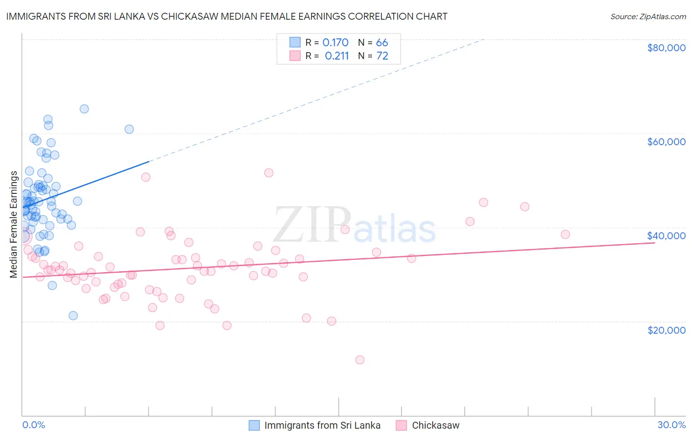 Immigrants from Sri Lanka vs Chickasaw Median Female Earnings