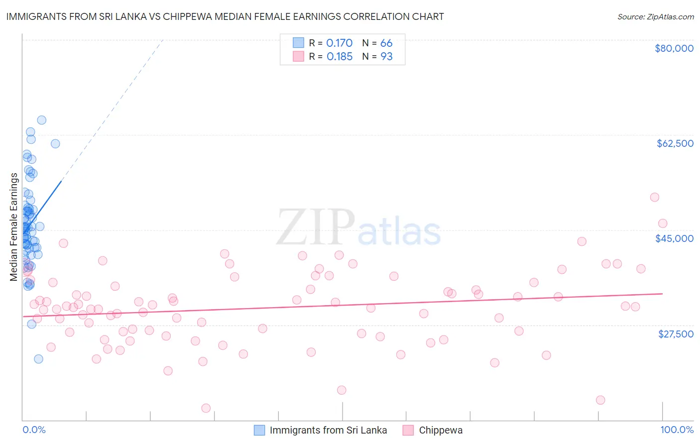 Immigrants from Sri Lanka vs Chippewa Median Female Earnings