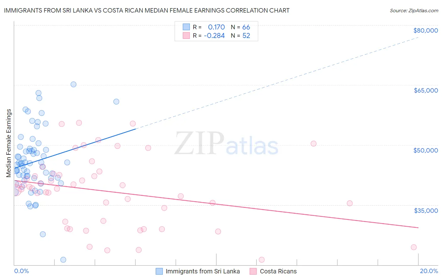 Immigrants from Sri Lanka vs Costa Rican Median Female Earnings