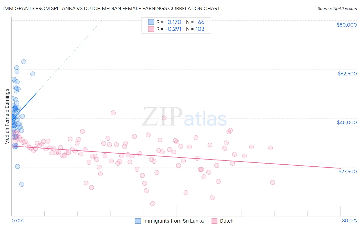 Immigrants from Sri Lanka vs Dutch Median Female Earnings