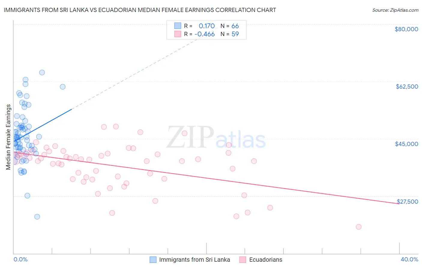 Immigrants from Sri Lanka vs Ecuadorian Median Female Earnings