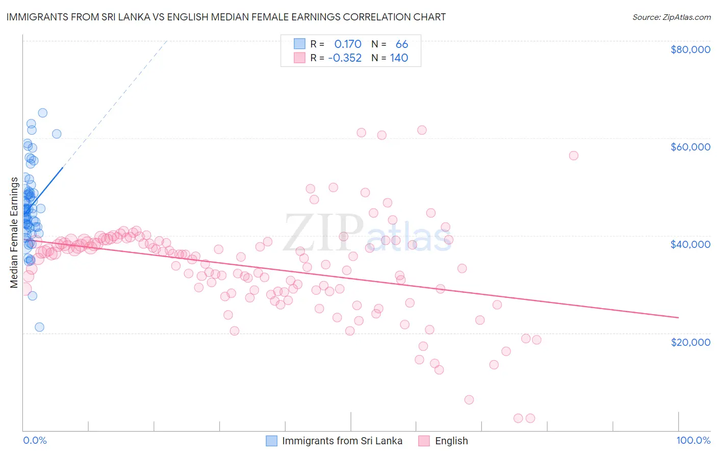 Immigrants from Sri Lanka vs English Median Female Earnings