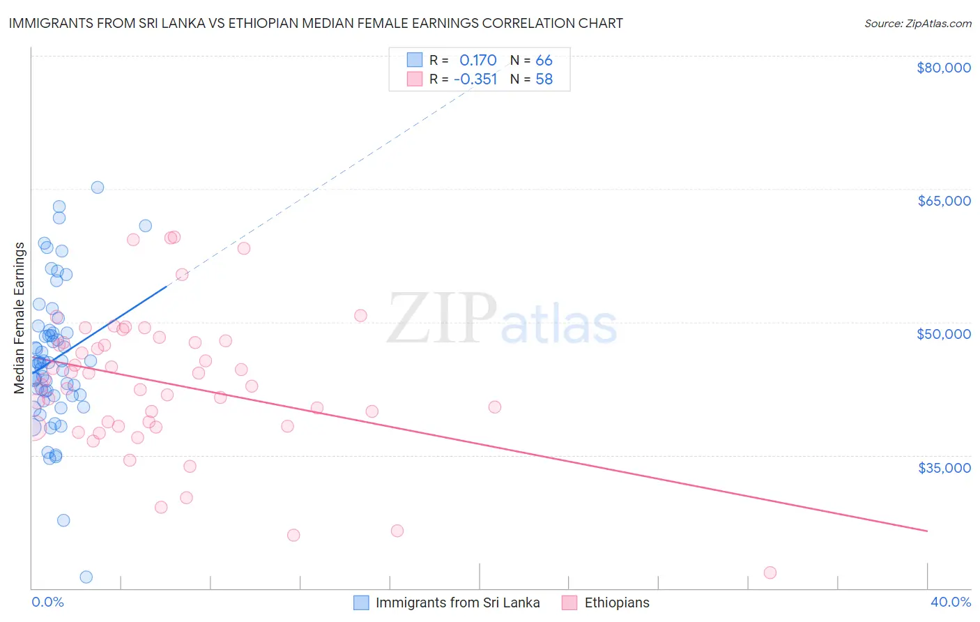 Immigrants from Sri Lanka vs Ethiopian Median Female Earnings