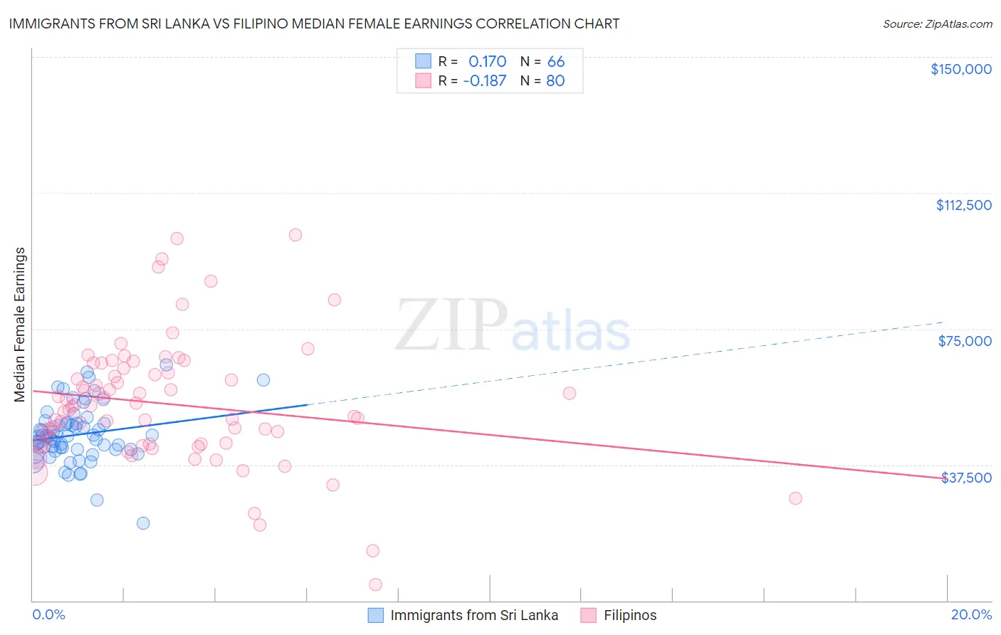 Immigrants from Sri Lanka vs Filipino Median Female Earnings