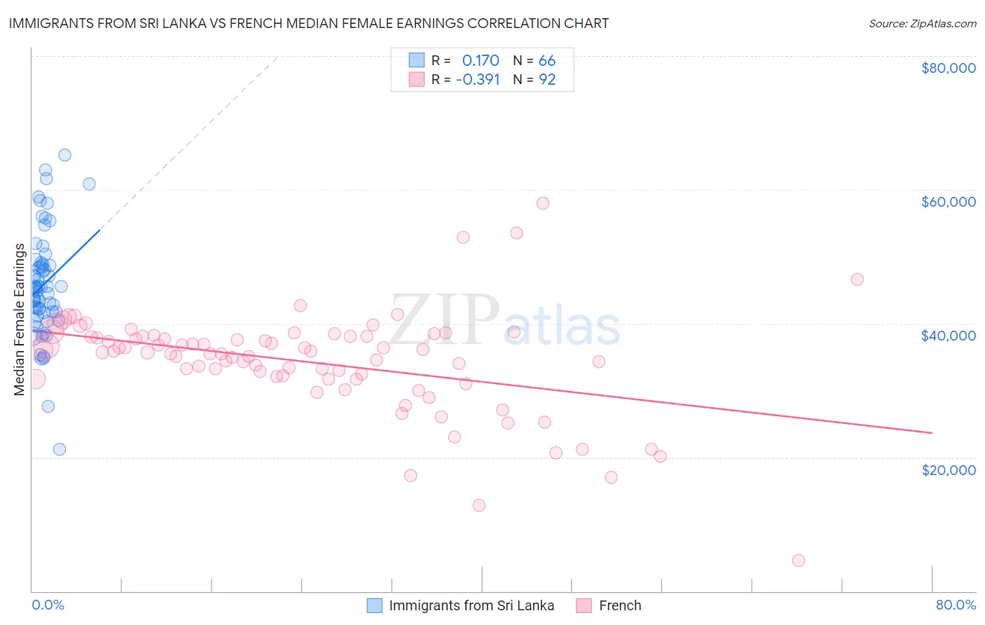 Immigrants from Sri Lanka vs French Median Female Earnings