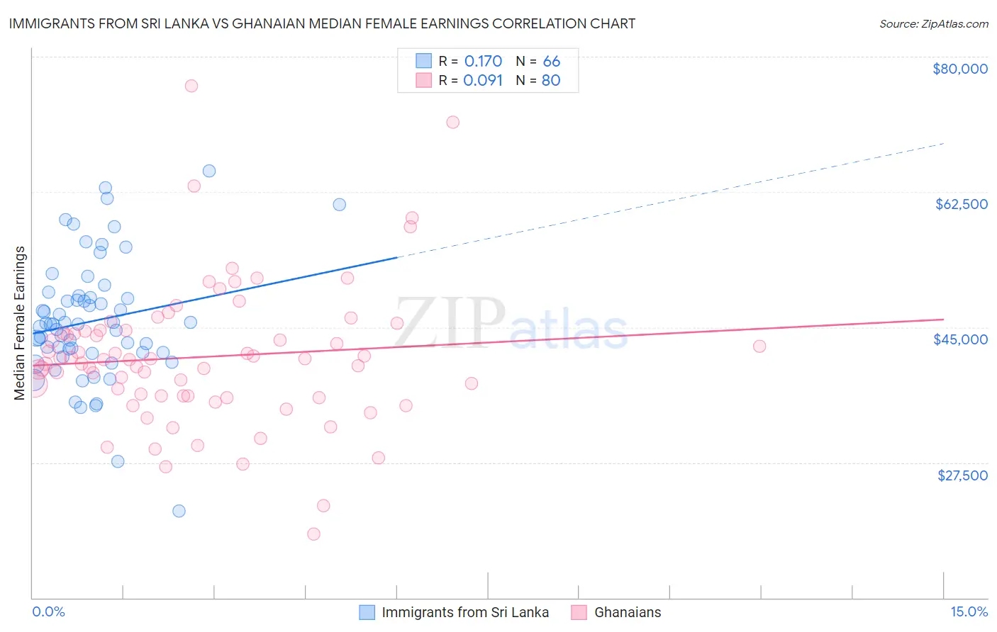 Immigrants from Sri Lanka vs Ghanaian Median Female Earnings