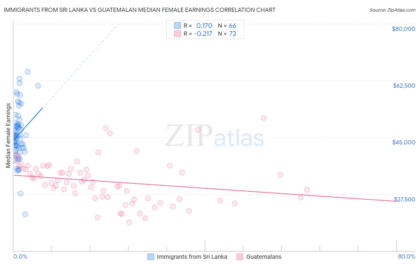 Immigrants from Sri Lanka vs Guatemalan Median Female Earnings